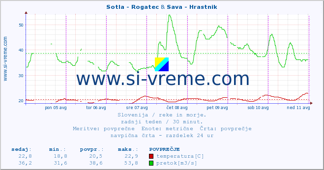 POVPREČJE :: Sotla - Rogatec & Sava - Hrastnik :: temperatura | pretok | višina :: zadnji teden / 30 minut.