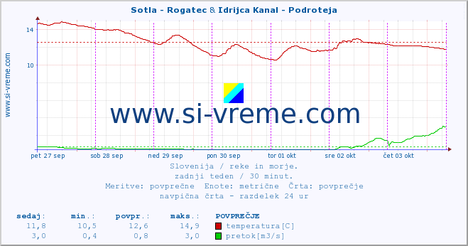 POVPREČJE :: Sotla - Rogatec & Idrijca Kanal - Podroteja :: temperatura | pretok | višina :: zadnji teden / 30 minut.