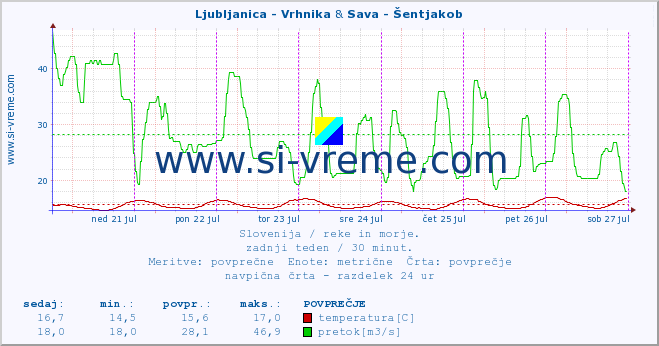 POVPREČJE :: Ljubljanica - Vrhnika & Sava - Šentjakob :: temperatura | pretok | višina :: zadnji teden / 30 minut.