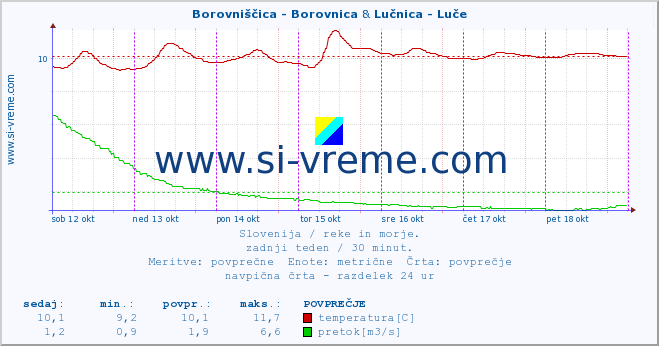 POVPREČJE :: Borovniščica - Borovnica & Lučnica - Luče :: temperatura | pretok | višina :: zadnji teden / 30 minut.