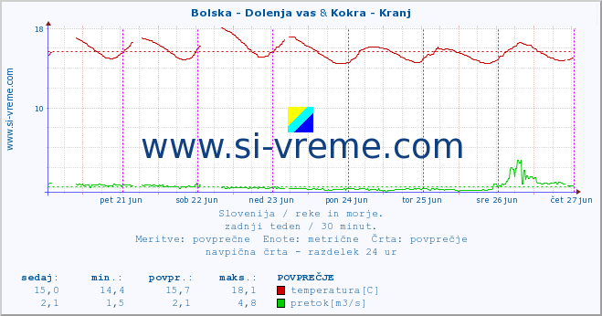 POVPREČJE :: Bolska - Dolenja vas & Kokra - Kranj :: temperatura | pretok | višina :: zadnji teden / 30 minut.