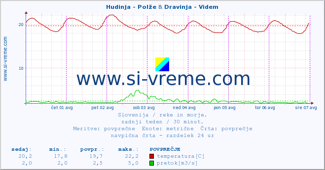 POVPREČJE :: Hudinja - Polže & Dravinja - Videm :: temperatura | pretok | višina :: zadnji teden / 30 minut.