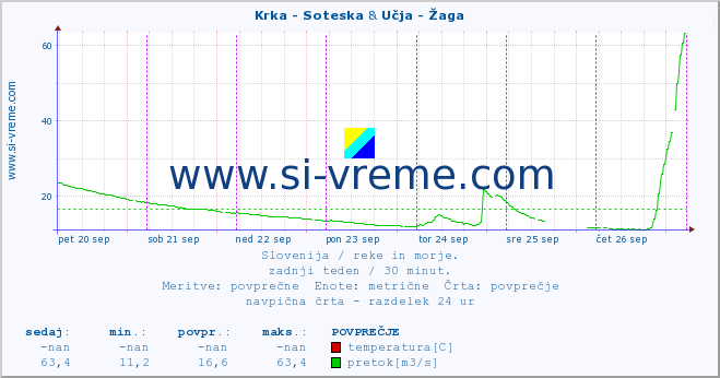 POVPREČJE :: Krka - Soteska & Učja - Žaga :: temperatura | pretok | višina :: zadnji teden / 30 minut.