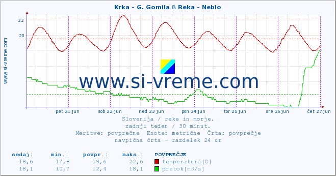 POVPREČJE :: Krka - G. Gomila & Reka - Neblo :: temperatura | pretok | višina :: zadnji teden / 30 minut.