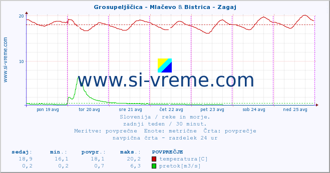 POVPREČJE :: Grosupeljščica - Mlačevo & Bistrica - Zagaj :: temperatura | pretok | višina :: zadnji teden / 30 minut.