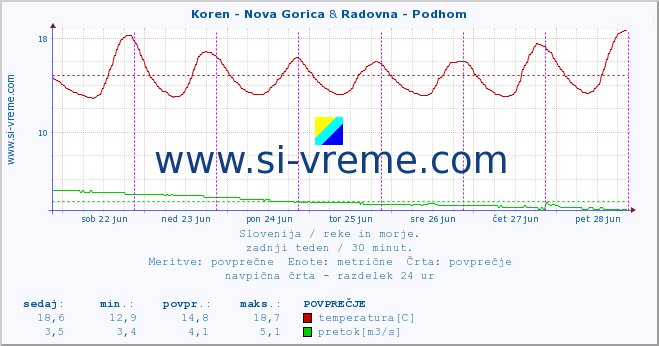 POVPREČJE :: Koren - Nova Gorica & Radovna - Podhom :: temperatura | pretok | višina :: zadnji teden / 30 minut.