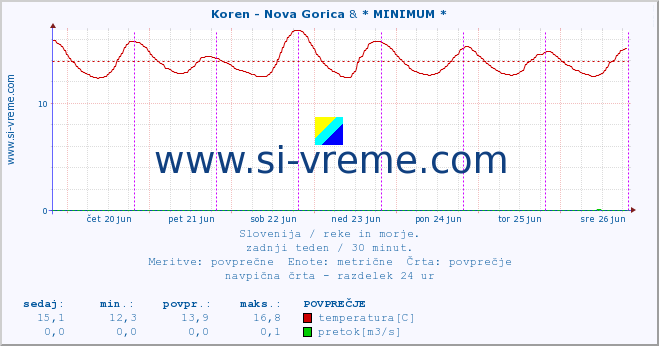 POVPREČJE :: Koren - Nova Gorica & * MINIMUM * :: temperatura | pretok | višina :: zadnji teden / 30 minut.
