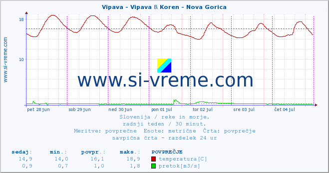 POVPREČJE :: Vipava - Vipava & Koren - Nova Gorica :: temperatura | pretok | višina :: zadnji teden / 30 minut.