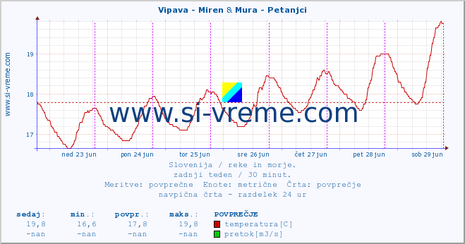 POVPREČJE :: Vipava - Miren & Mura - Petanjci :: temperatura | pretok | višina :: zadnji teden / 30 minut.