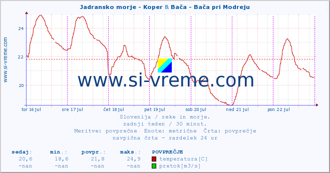 POVPREČJE :: Jadransko morje - Koper & Bača - Bača pri Modreju :: temperatura | pretok | višina :: zadnji teden / 30 minut.
