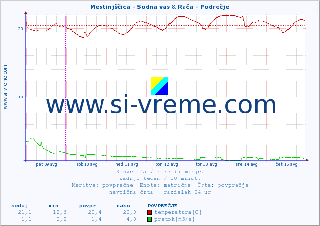 POVPREČJE :: Mestinjščica - Sodna vas & Rača - Podrečje :: temperatura | pretok | višina :: zadnji teden / 30 minut.