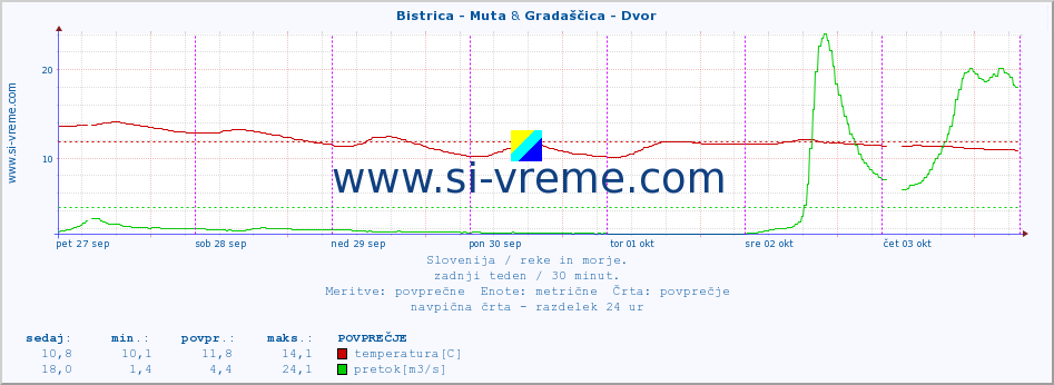 POVPREČJE :: Bistrica - Muta & Gradaščica - Dvor :: temperatura | pretok | višina :: zadnji teden / 30 minut.