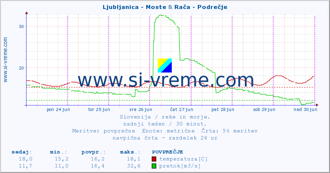 POVPREČJE :: Ljubljanica - Moste & Rača - Podrečje :: temperatura | pretok | višina :: zadnji teden / 30 minut.