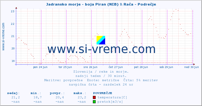 POVPREČJE :: Jadransko morje - boja Piran (NIB) & Rača - Podrečje :: temperatura | pretok | višina :: zadnji teden / 30 minut.