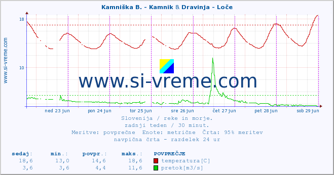 POVPREČJE :: Kamniška B. - Kamnik & Dravinja - Loče :: temperatura | pretok | višina :: zadnji teden / 30 minut.