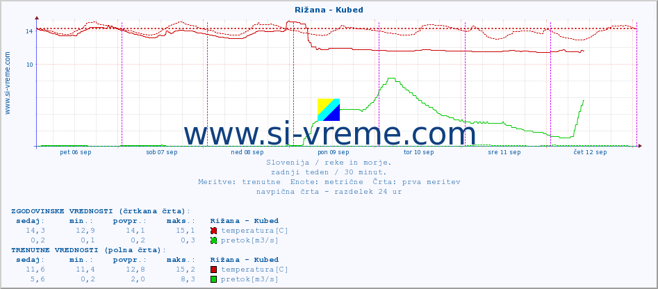 POVPREČJE :: Rižana - Kubed :: temperatura | pretok | višina :: zadnji teden / 30 minut.