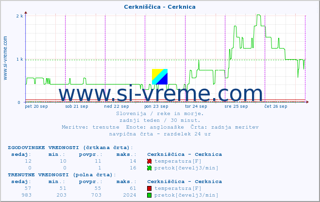 POVPREČJE :: Cerkniščica - Cerknica :: temperatura | pretok | višina :: zadnji teden / 30 minut.