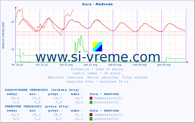 POVPREČJE :: Sora - Medvode :: temperatura | pretok | višina :: zadnji teden / 30 minut.