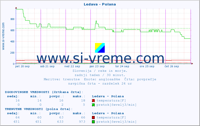 POVPREČJE :: Ledava - Polana :: temperatura | pretok | višina :: zadnji teden / 30 minut.