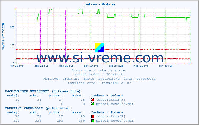 POVPREČJE :: Ledava - Polana :: temperatura | pretok | višina :: zadnji teden / 30 minut.