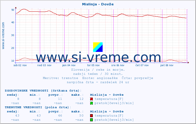 POVPREČJE :: Mislinja - Dovže :: temperatura | pretok | višina :: zadnji teden / 30 minut.