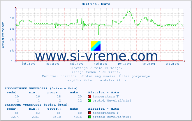 POVPREČJE :: Bistrica - Muta :: temperatura | pretok | višina :: zadnji teden / 30 minut.