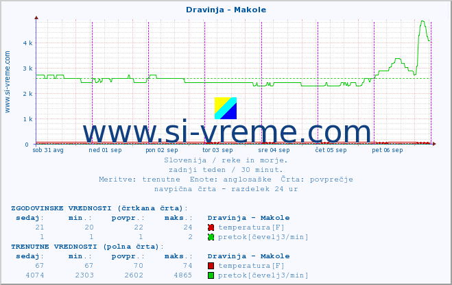 POVPREČJE :: Dravinja - Makole :: temperatura | pretok | višina :: zadnji teden / 30 minut.