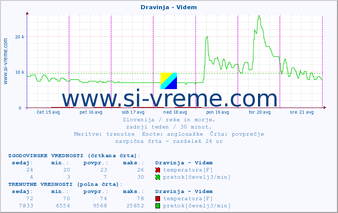 POVPREČJE :: Dravinja - Videm :: temperatura | pretok | višina :: zadnji teden / 30 minut.