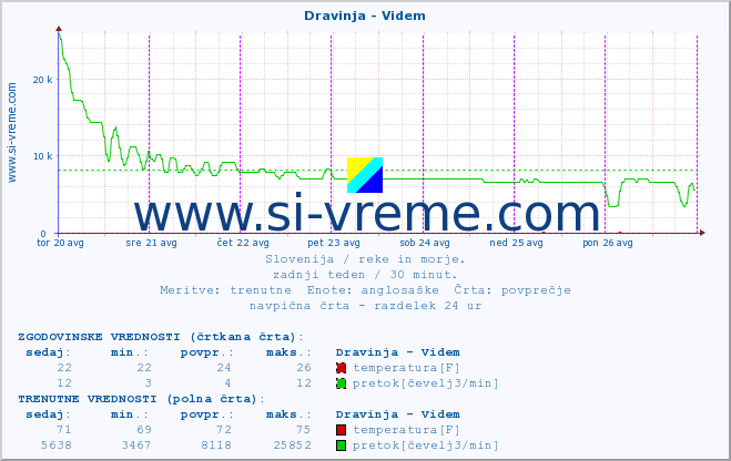 POVPREČJE :: Dravinja - Videm :: temperatura | pretok | višina :: zadnji teden / 30 minut.