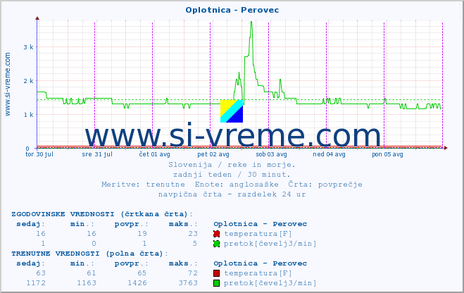 POVPREČJE :: Oplotnica - Perovec :: temperatura | pretok | višina :: zadnji teden / 30 minut.