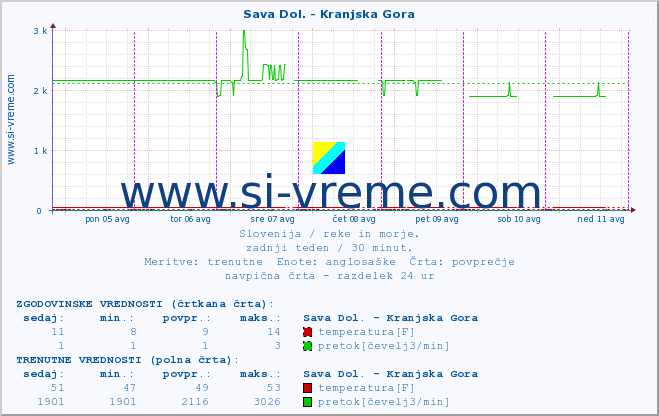 POVPREČJE :: Sava Dol. - Kranjska Gora :: temperatura | pretok | višina :: zadnji teden / 30 minut.