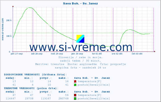 POVPREČJE :: Sava Boh. - Sv. Janez :: temperatura | pretok | višina :: zadnji teden / 30 minut.