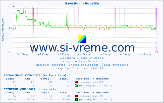 POVPREČJE :: Sava Boh. - Bodešče :: temperatura | pretok | višina :: zadnji teden / 30 minut.