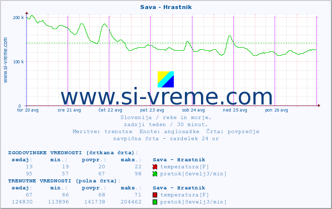 POVPREČJE :: Sava - Hrastnik :: temperatura | pretok | višina :: zadnji teden / 30 minut.