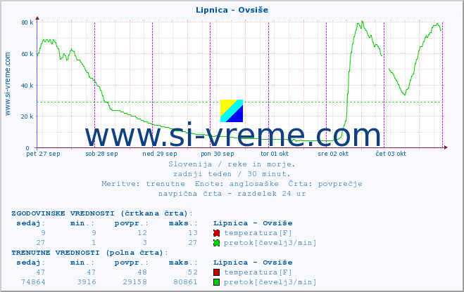 POVPREČJE :: Lipnica - Ovsiše :: temperatura | pretok | višina :: zadnji teden / 30 minut.