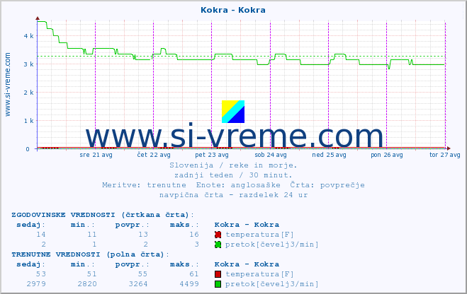 POVPREČJE :: Kokra - Kokra :: temperatura | pretok | višina :: zadnji teden / 30 minut.