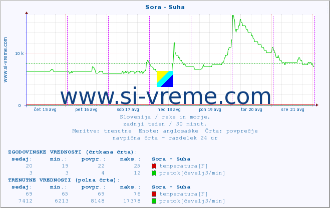 POVPREČJE :: Sora - Suha :: temperatura | pretok | višina :: zadnji teden / 30 minut.