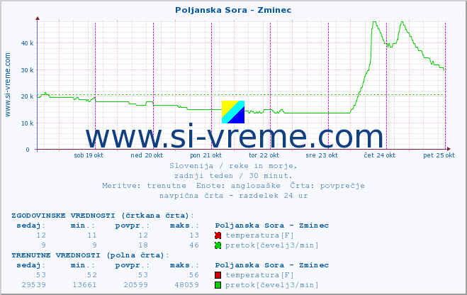 POVPREČJE :: Poljanska Sora - Zminec :: temperatura | pretok | višina :: zadnji teden / 30 minut.