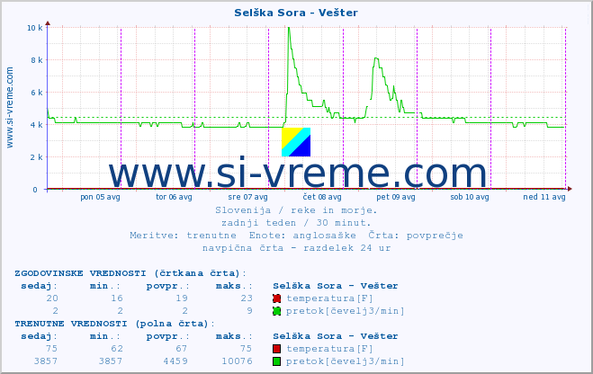 POVPREČJE :: Selška Sora - Vešter :: temperatura | pretok | višina :: zadnji teden / 30 minut.