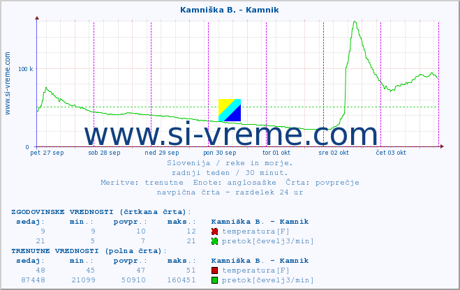 POVPREČJE :: Kamniška B. - Kamnik :: temperatura | pretok | višina :: zadnji teden / 30 minut.