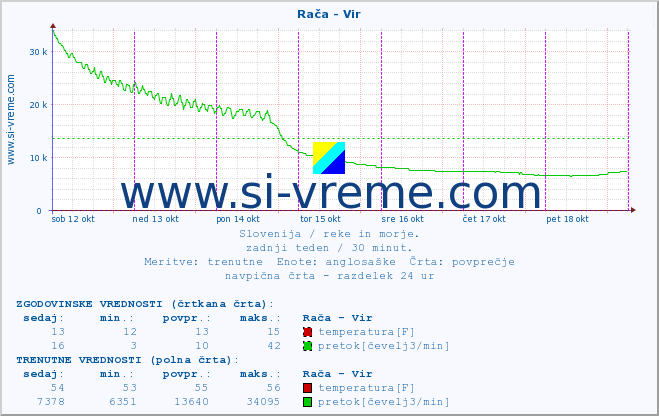 POVPREČJE :: Rača - Vir :: temperatura | pretok | višina :: zadnji teden / 30 minut.