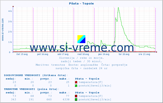 POVPREČJE :: Pšata - Topole :: temperatura | pretok | višina :: zadnji teden / 30 minut.