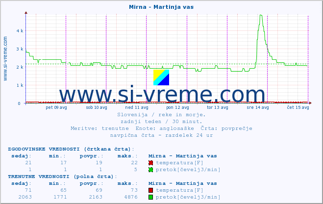 POVPREČJE :: Mirna - Martinja vas :: temperatura | pretok | višina :: zadnji teden / 30 minut.