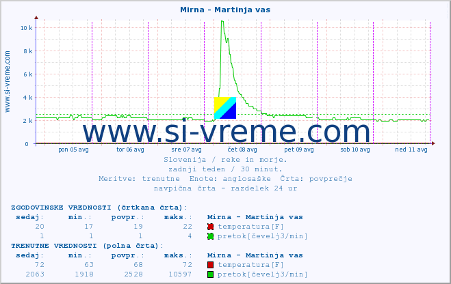 POVPREČJE :: Mirna - Martinja vas :: temperatura | pretok | višina :: zadnji teden / 30 minut.