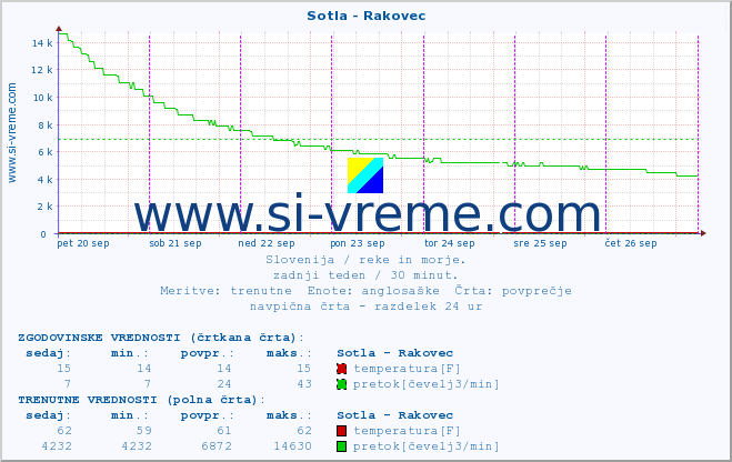 POVPREČJE :: Sotla - Rakovec :: temperatura | pretok | višina :: zadnji teden / 30 minut.