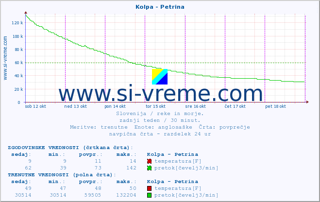 POVPREČJE :: Kolpa - Petrina :: temperatura | pretok | višina :: zadnji teden / 30 minut.