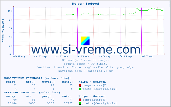 POVPREČJE :: Kolpa - Sodevci :: temperatura | pretok | višina :: zadnji teden / 30 minut.