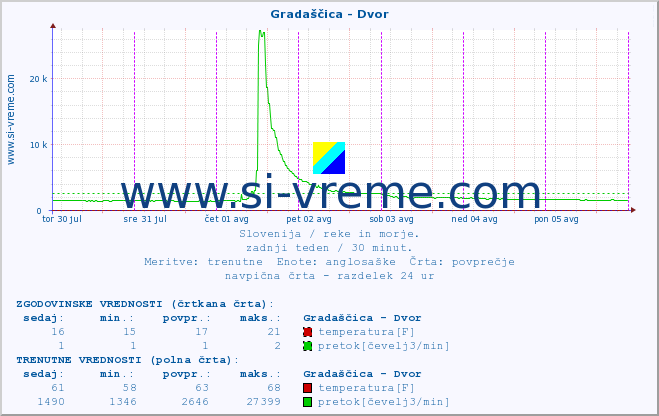 POVPREČJE :: Gradaščica - Dvor :: temperatura | pretok | višina :: zadnji teden / 30 minut.