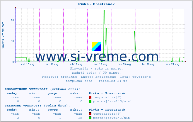 POVPREČJE :: Pivka - Prestranek :: temperatura | pretok | višina :: zadnji teden / 30 minut.