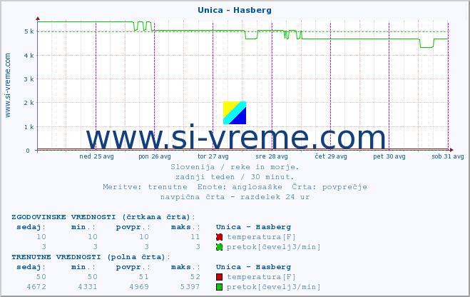 POVPREČJE :: Unica - Hasberg :: temperatura | pretok | višina :: zadnji teden / 30 minut.